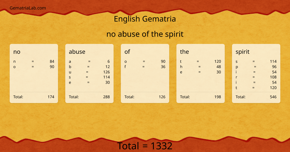 no abuse of the spirit in english Gematria